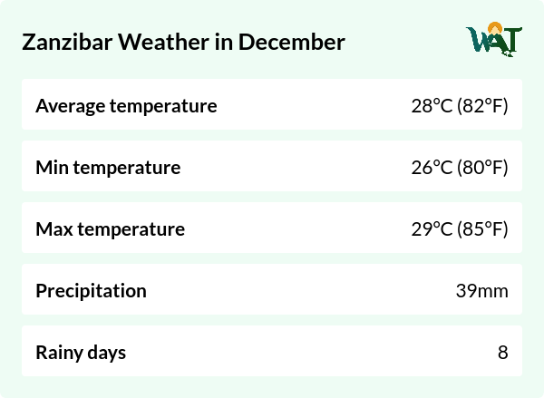 Weather overview for Zanzibar in December